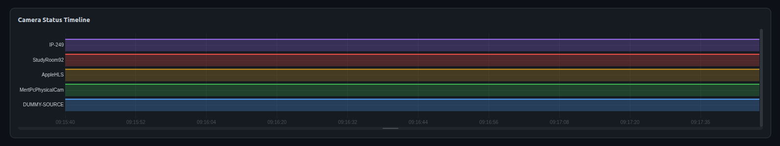 Cam Status Timeline