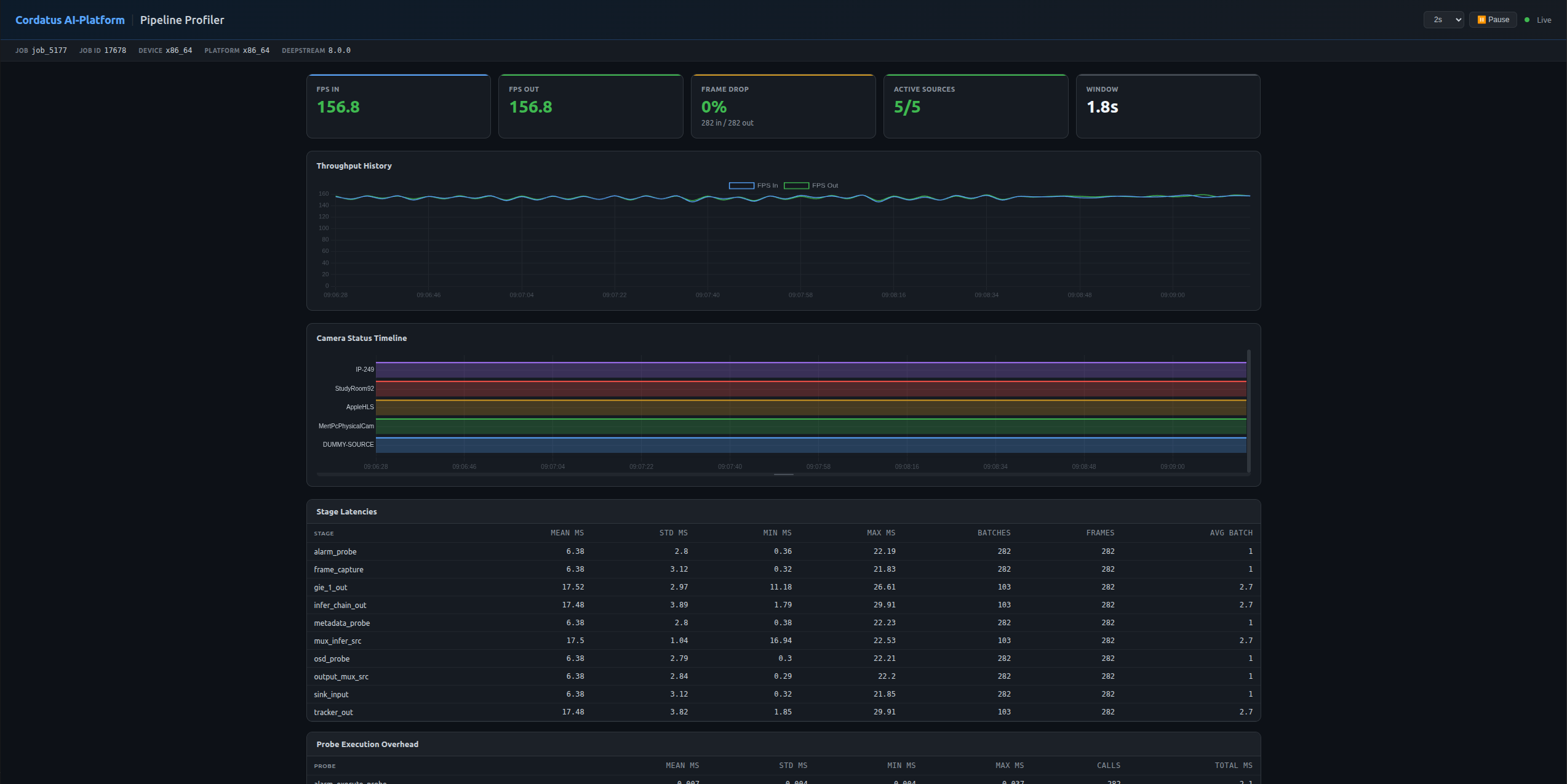 Dashboard Overview