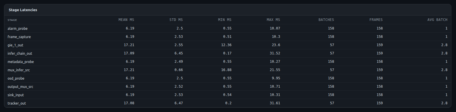 Stage Latencies